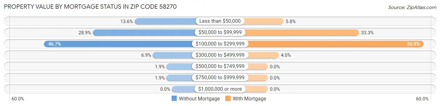 Property Value by Mortgage Status in Zip Code 58270