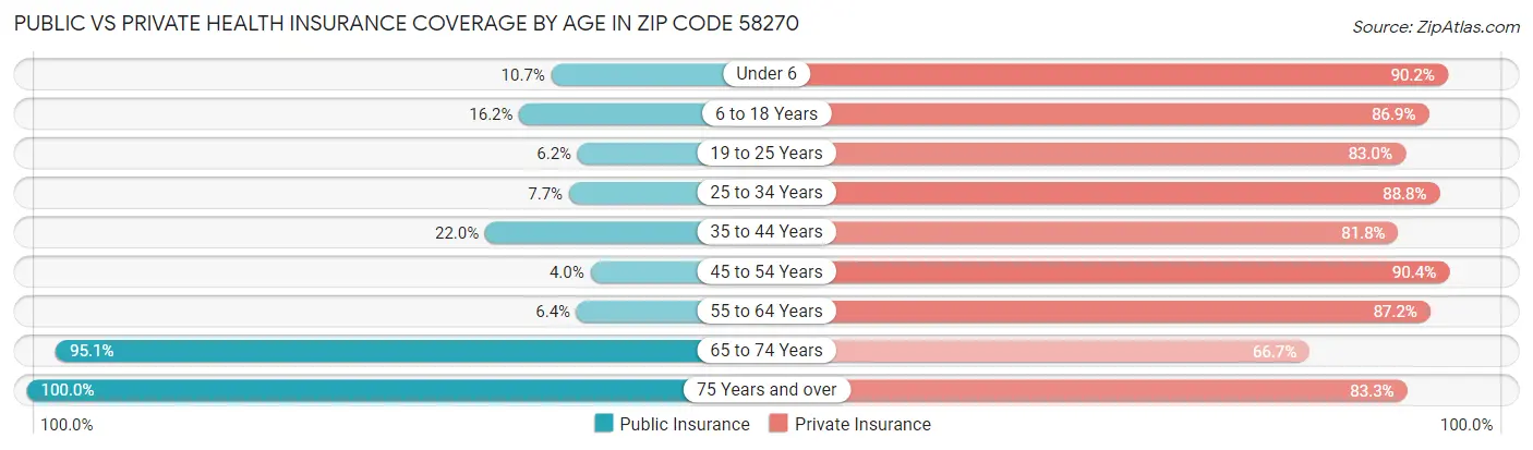 Public vs Private Health Insurance Coverage by Age in Zip Code 58270