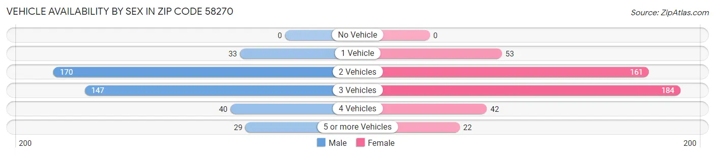 Vehicle Availability by Sex in Zip Code 58270