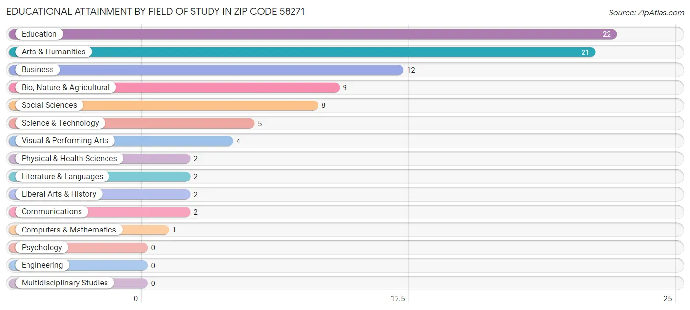 Educational Attainment by Field of Study in Zip Code 58271