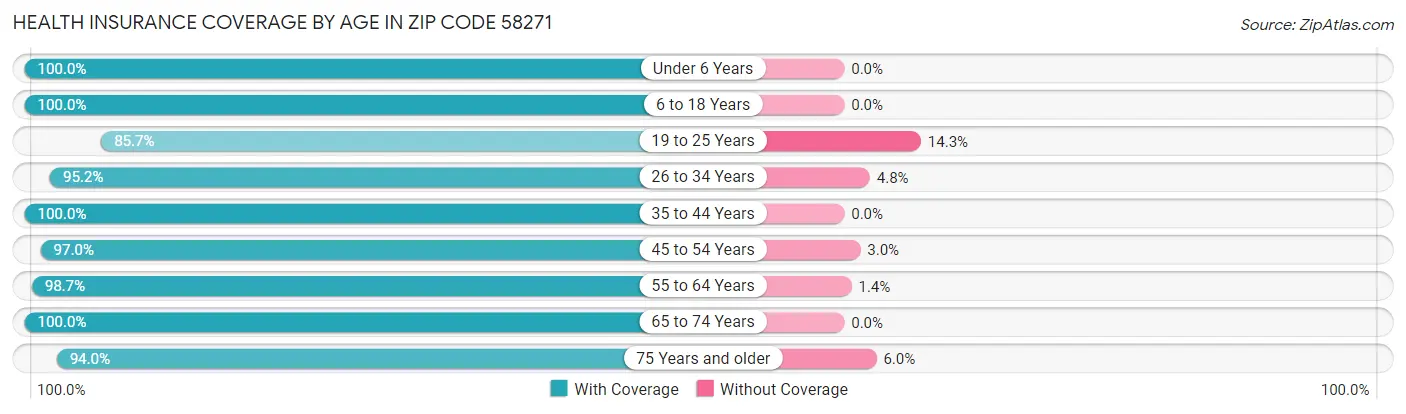Health Insurance Coverage by Age in Zip Code 58271