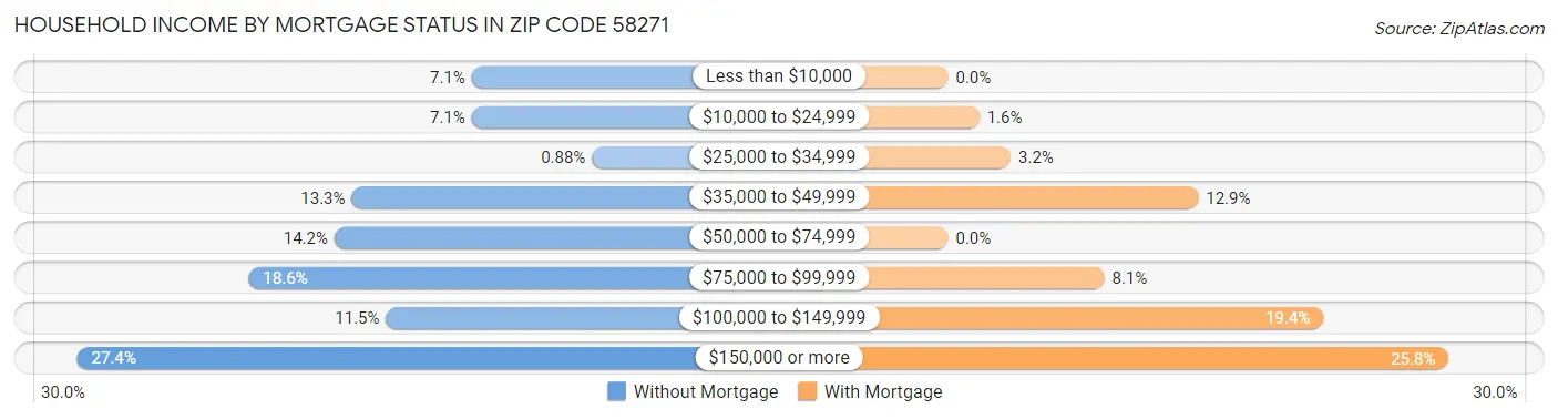 Household Income by Mortgage Status in Zip Code 58271