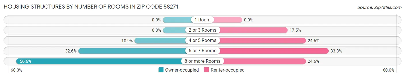Housing Structures by Number of Rooms in Zip Code 58271