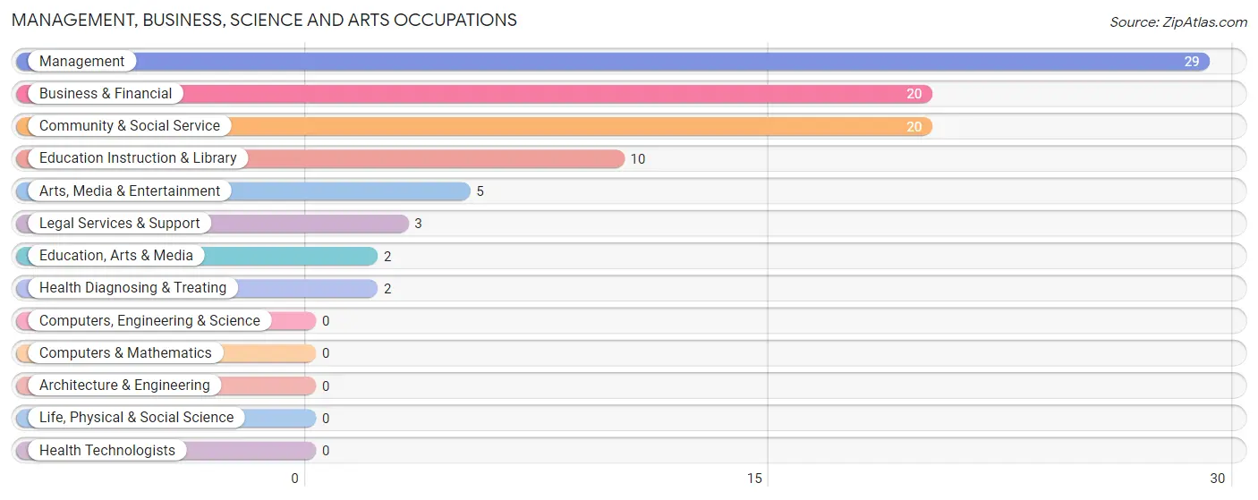 Management, Business, Science and Arts Occupations in Zip Code 58271