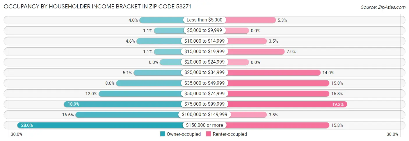 Occupancy by Householder Income Bracket in Zip Code 58271