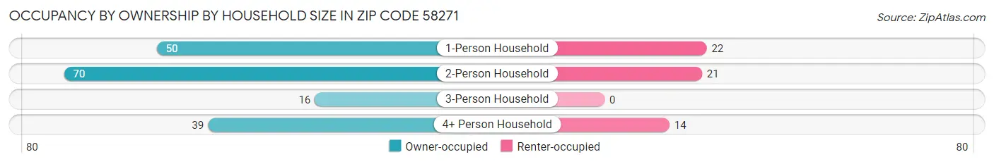 Occupancy by Ownership by Household Size in Zip Code 58271