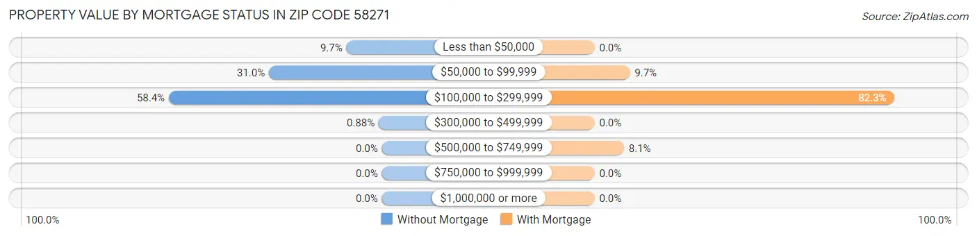 Property Value by Mortgage Status in Zip Code 58271