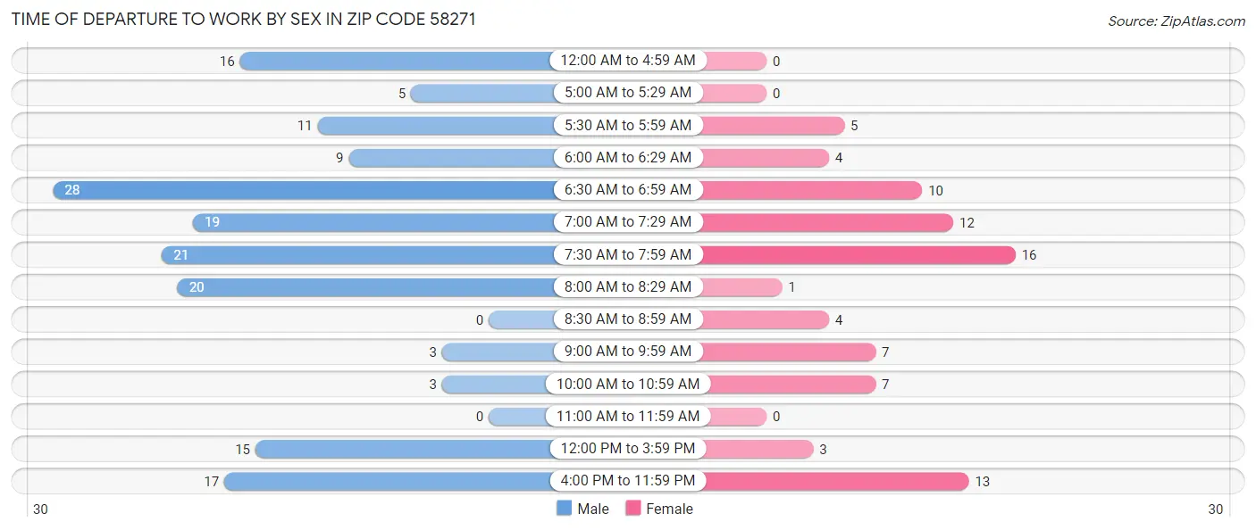 Time of Departure to Work by Sex in Zip Code 58271