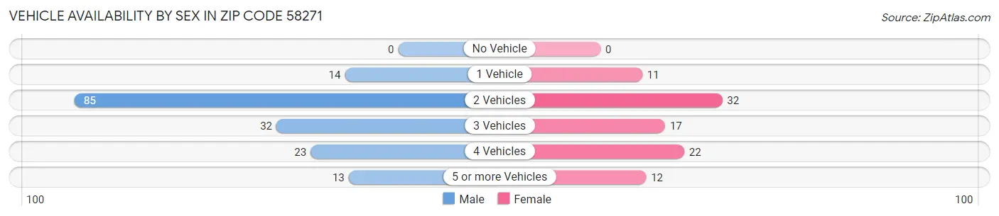 Vehicle Availability by Sex in Zip Code 58271