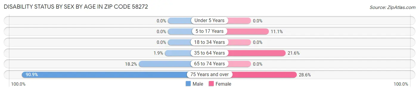 Disability Status by Sex by Age in Zip Code 58272