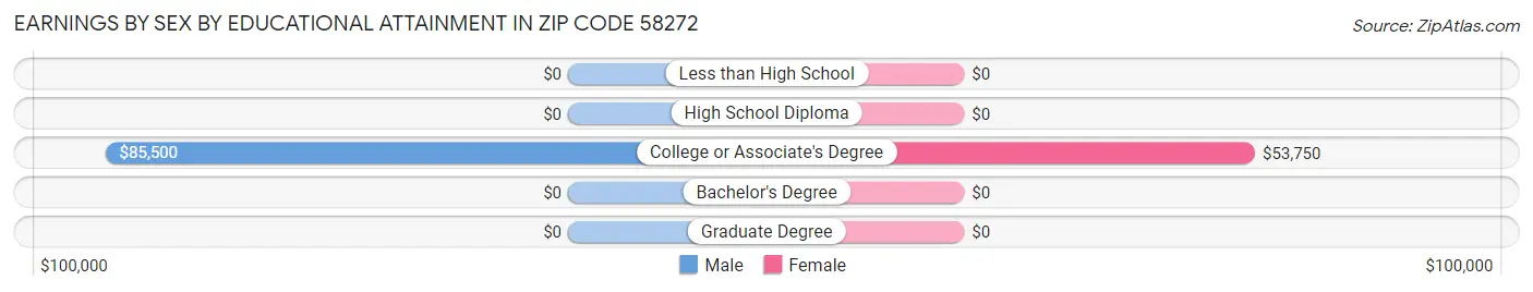 Earnings by Sex by Educational Attainment in Zip Code 58272