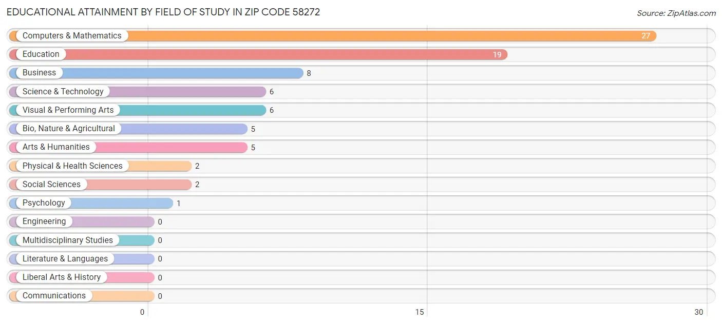 Educational Attainment by Field of Study in Zip Code 58272