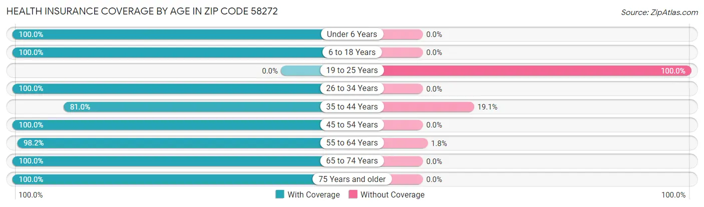 Health Insurance Coverage by Age in Zip Code 58272