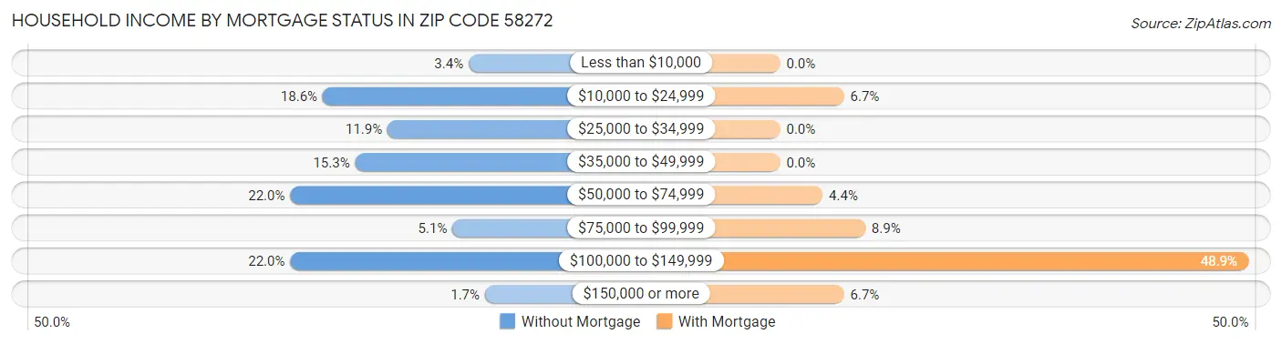 Household Income by Mortgage Status in Zip Code 58272