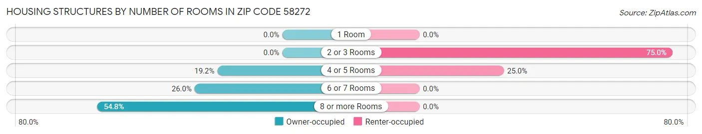Housing Structures by Number of Rooms in Zip Code 58272