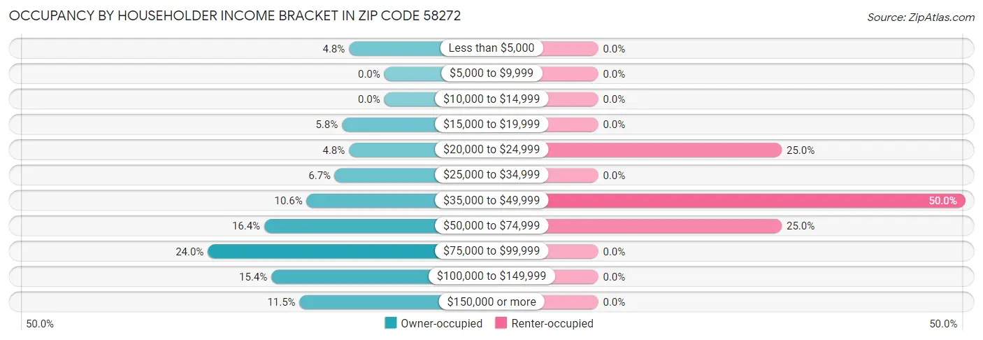 Occupancy by Householder Income Bracket in Zip Code 58272