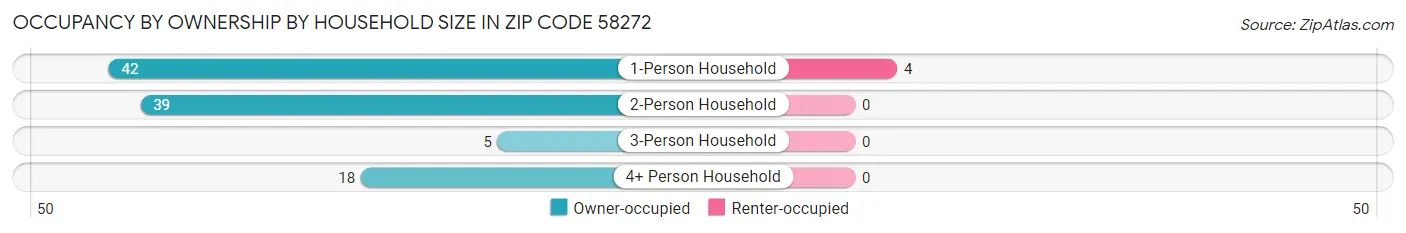 Occupancy by Ownership by Household Size in Zip Code 58272
