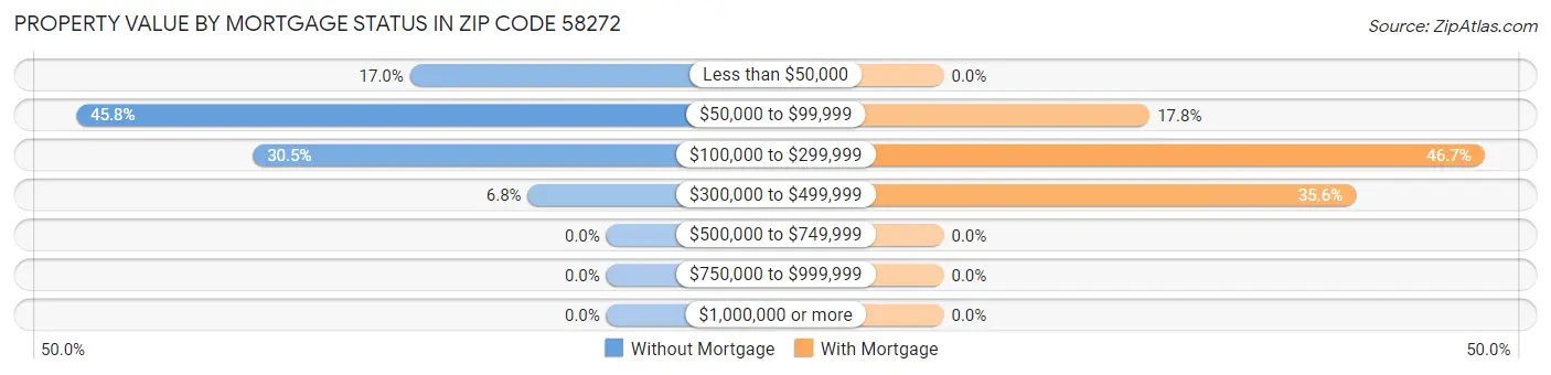 Property Value by Mortgage Status in Zip Code 58272