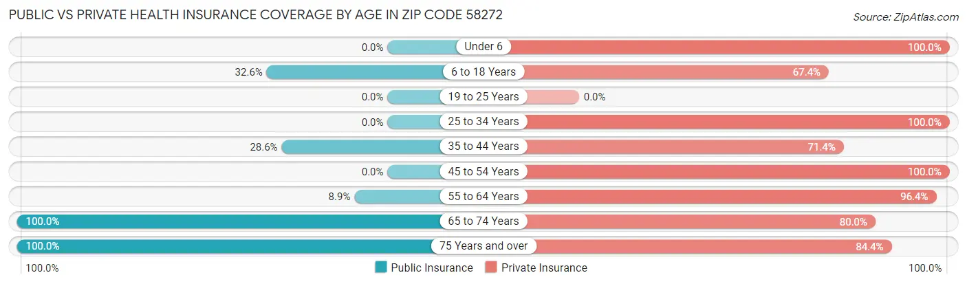 Public vs Private Health Insurance Coverage by Age in Zip Code 58272