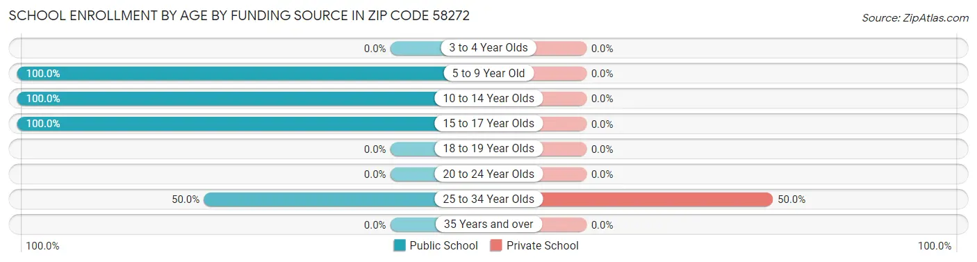 School Enrollment by Age by Funding Source in Zip Code 58272