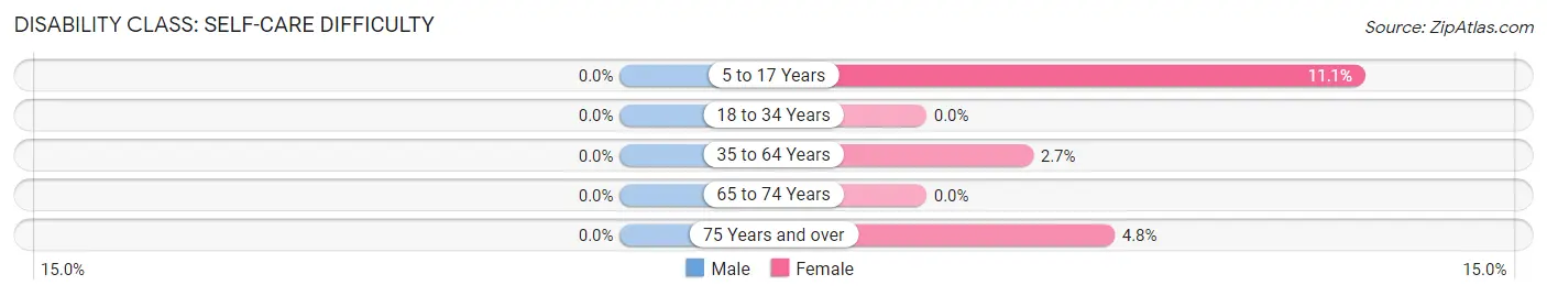 Disability in Zip Code 58272: <span>Self-Care Difficulty</span>