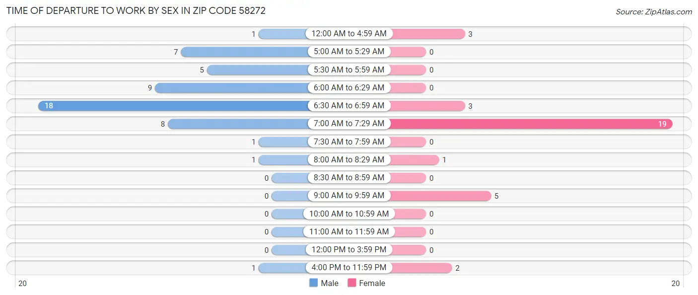Time of Departure to Work by Sex in Zip Code 58272