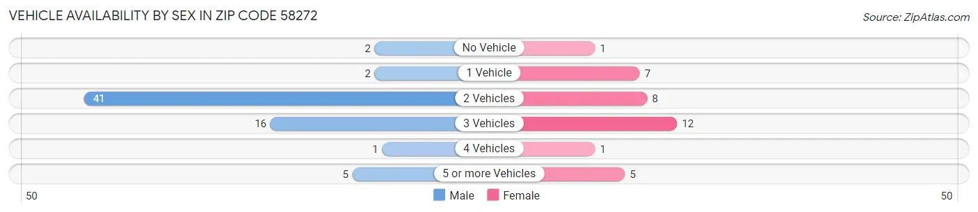 Vehicle Availability by Sex in Zip Code 58272