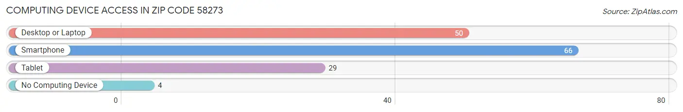 Computing Device Access in Zip Code 58273