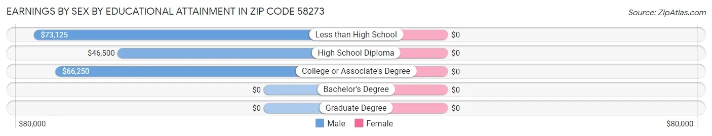 Earnings by Sex by Educational Attainment in Zip Code 58273