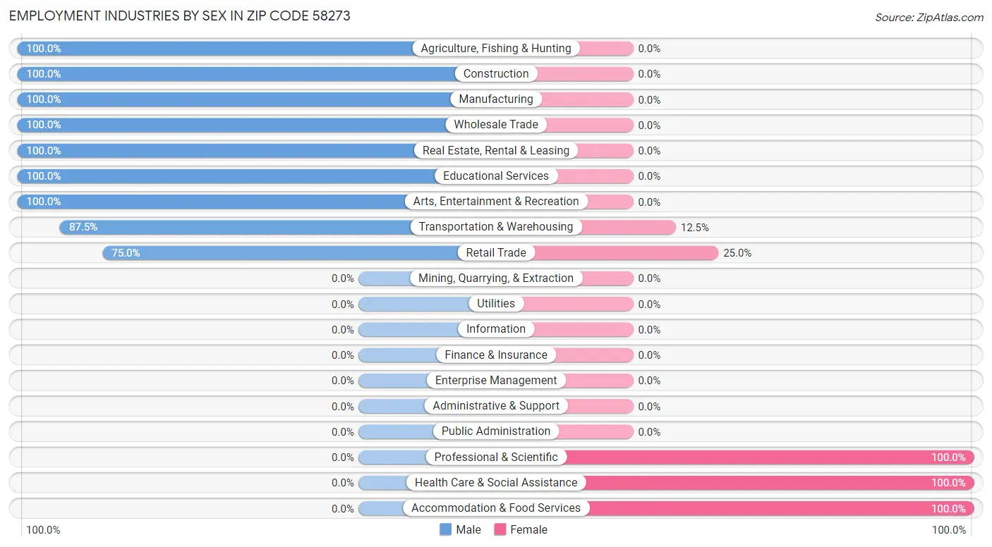 Employment Industries by Sex in Zip Code 58273