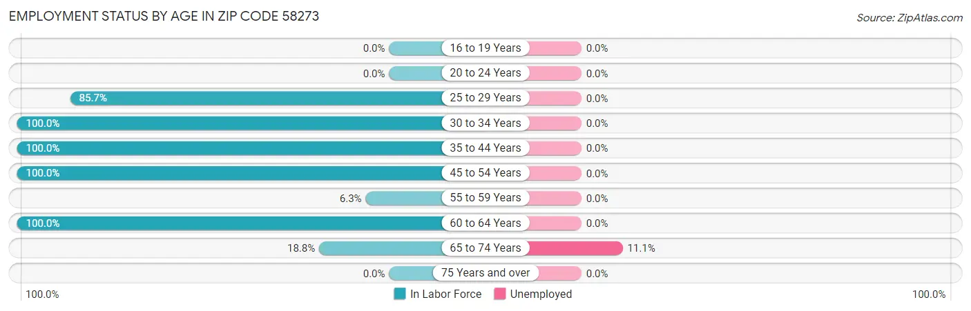 Employment Status by Age in Zip Code 58273