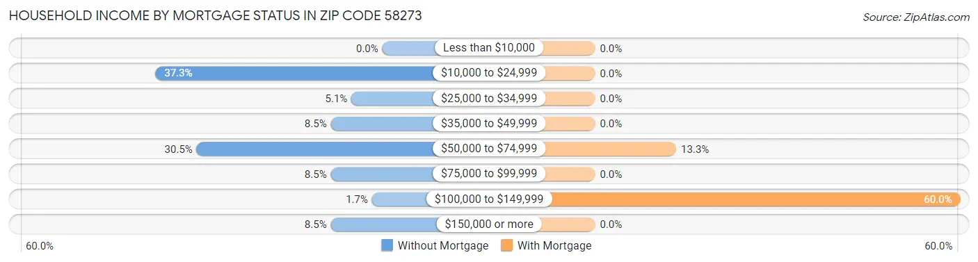Household Income by Mortgage Status in Zip Code 58273