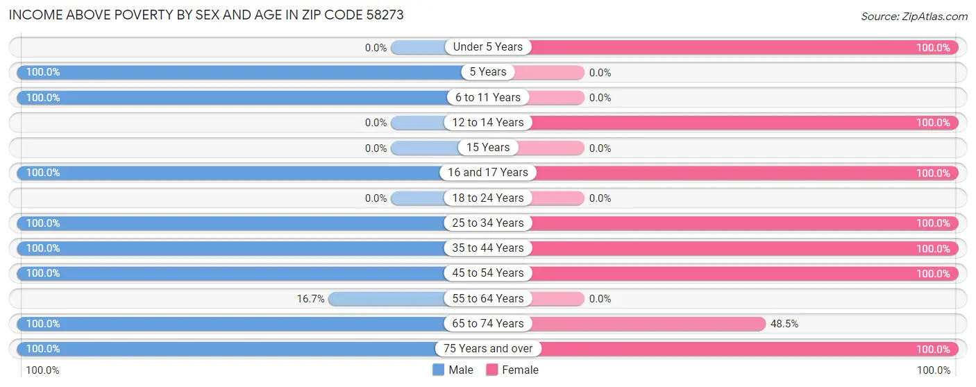 Income Above Poverty by Sex and Age in Zip Code 58273