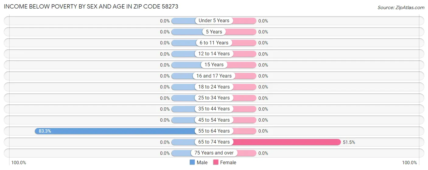 Income Below Poverty by Sex and Age in Zip Code 58273