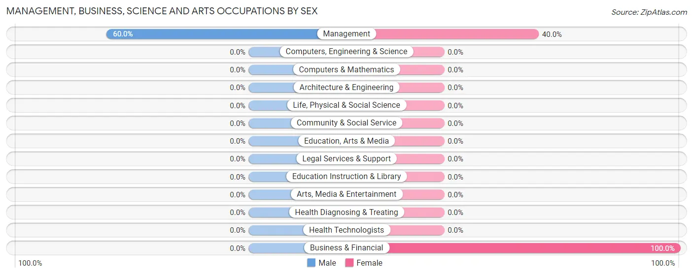 Management, Business, Science and Arts Occupations by Sex in Zip Code 58273