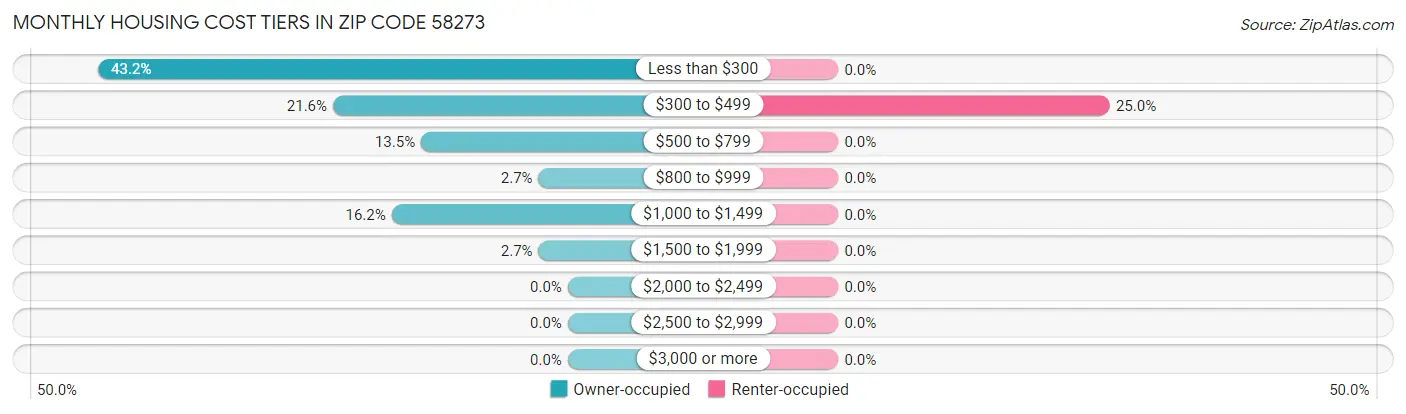 Monthly Housing Cost Tiers in Zip Code 58273