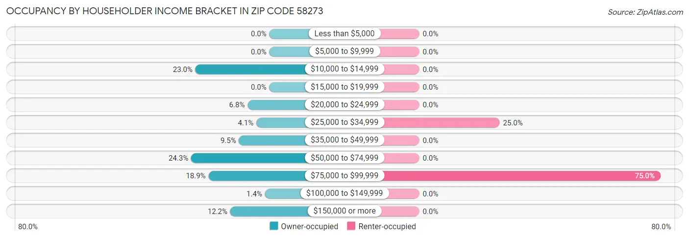 Occupancy by Householder Income Bracket in Zip Code 58273