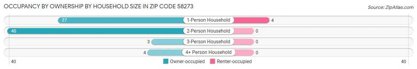 Occupancy by Ownership by Household Size in Zip Code 58273