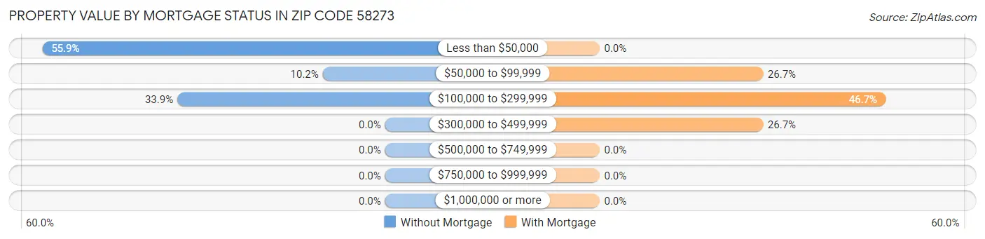 Property Value by Mortgage Status in Zip Code 58273