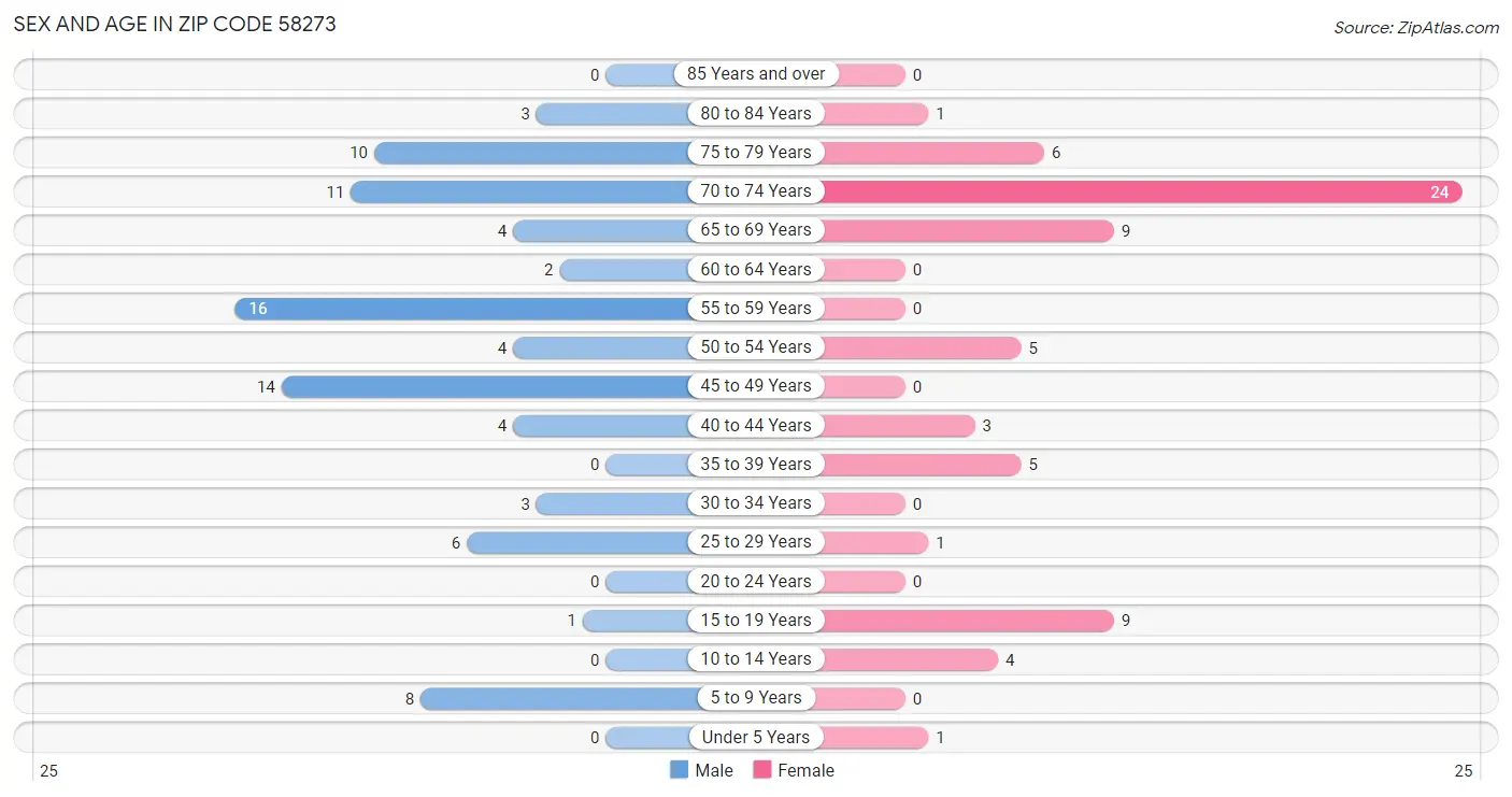 Sex and Age in Zip Code 58273