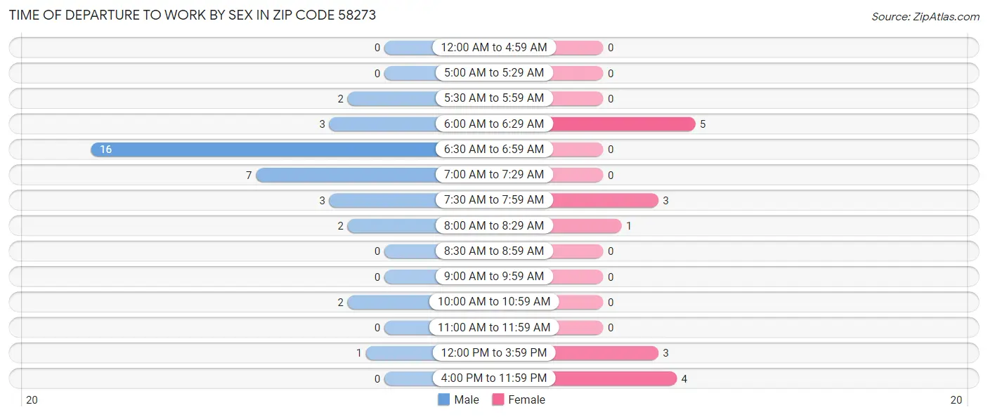 Time of Departure to Work by Sex in Zip Code 58273