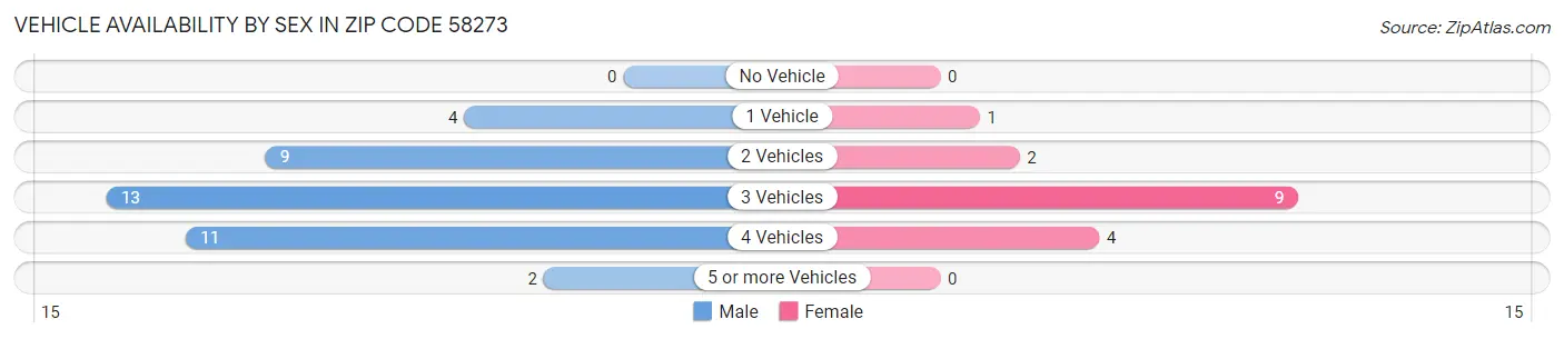 Vehicle Availability by Sex in Zip Code 58273
