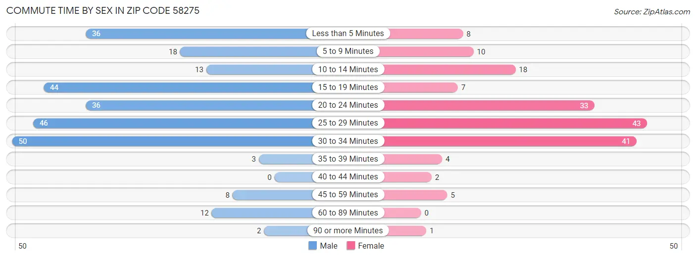 Commute Time by Sex in Zip Code 58275