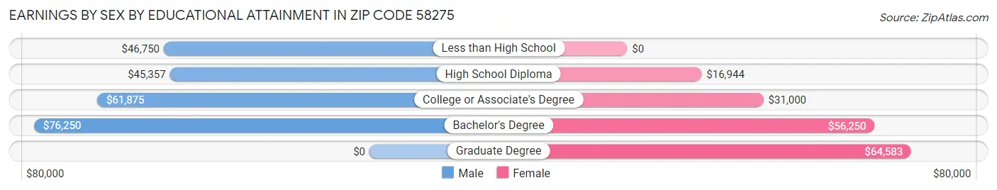 Earnings by Sex by Educational Attainment in Zip Code 58275