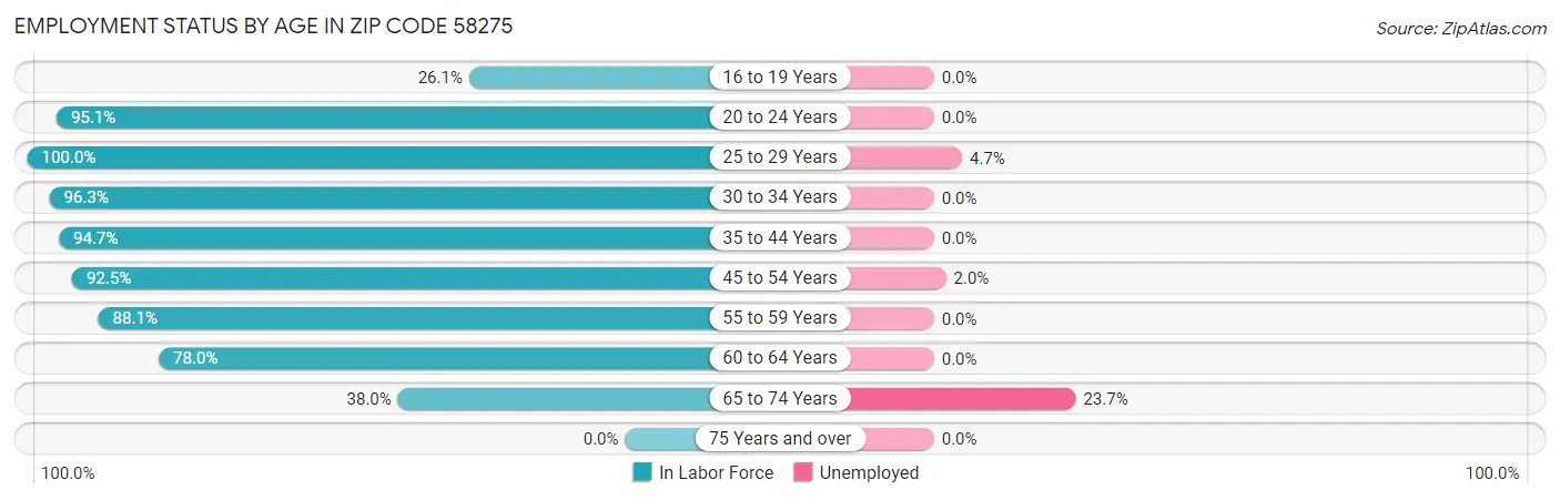 Employment Status by Age in Zip Code 58275