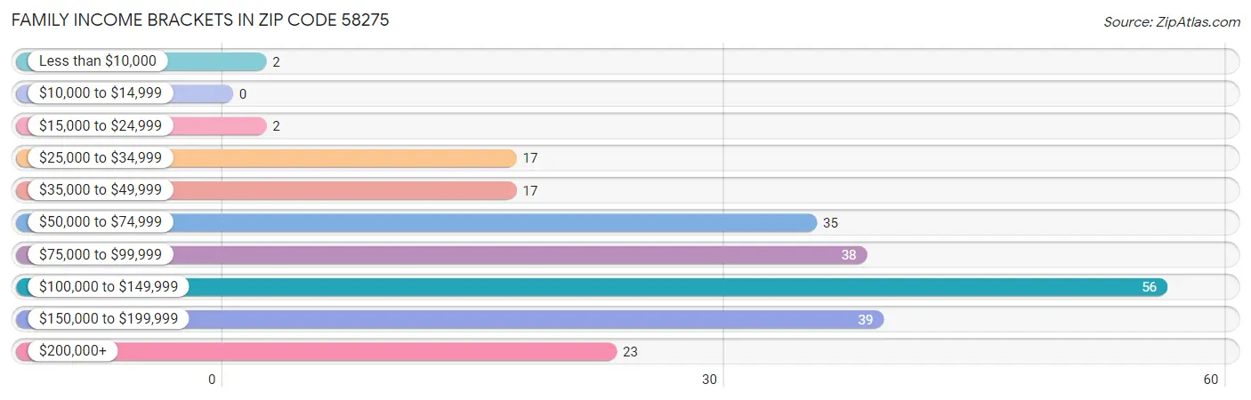 Family Income Brackets in Zip Code 58275