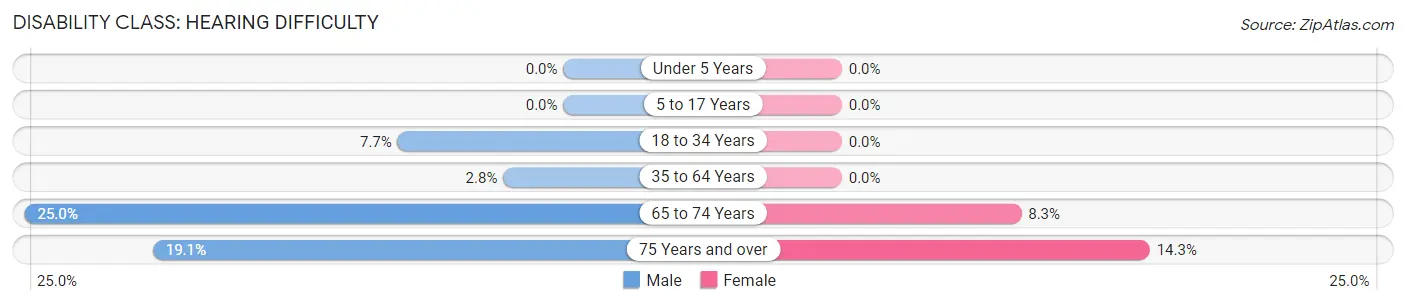 Disability in Zip Code 58275: <span>Hearing Difficulty</span>