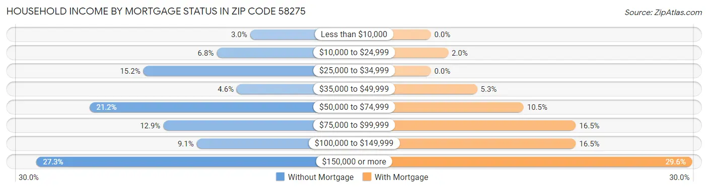 Household Income by Mortgage Status in Zip Code 58275