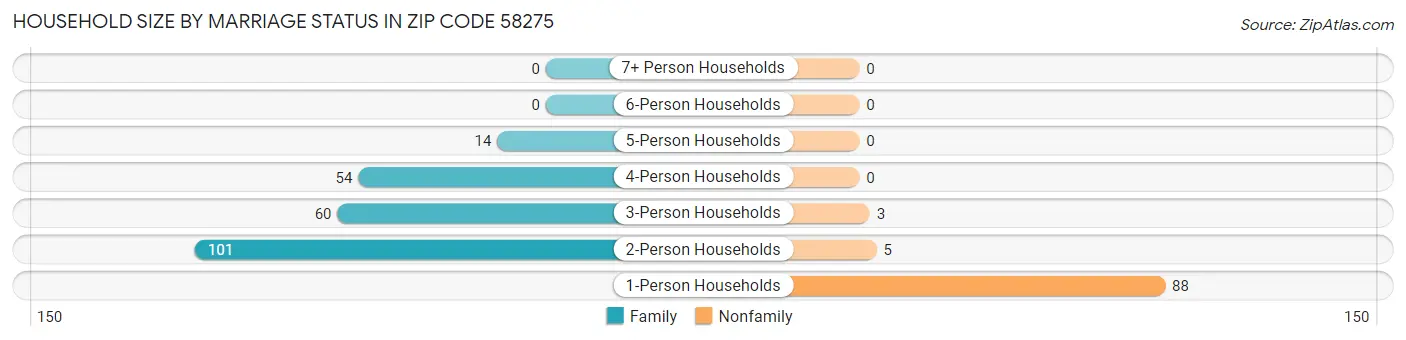 Household Size by Marriage Status in Zip Code 58275