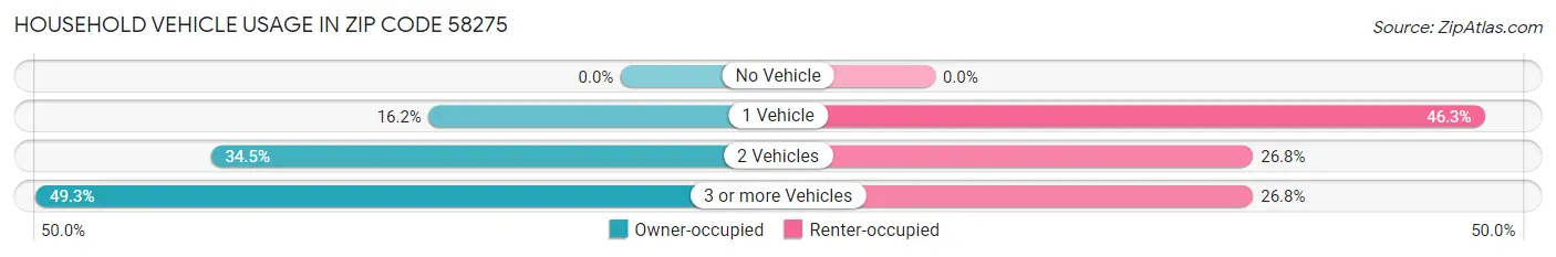 Household Vehicle Usage in Zip Code 58275